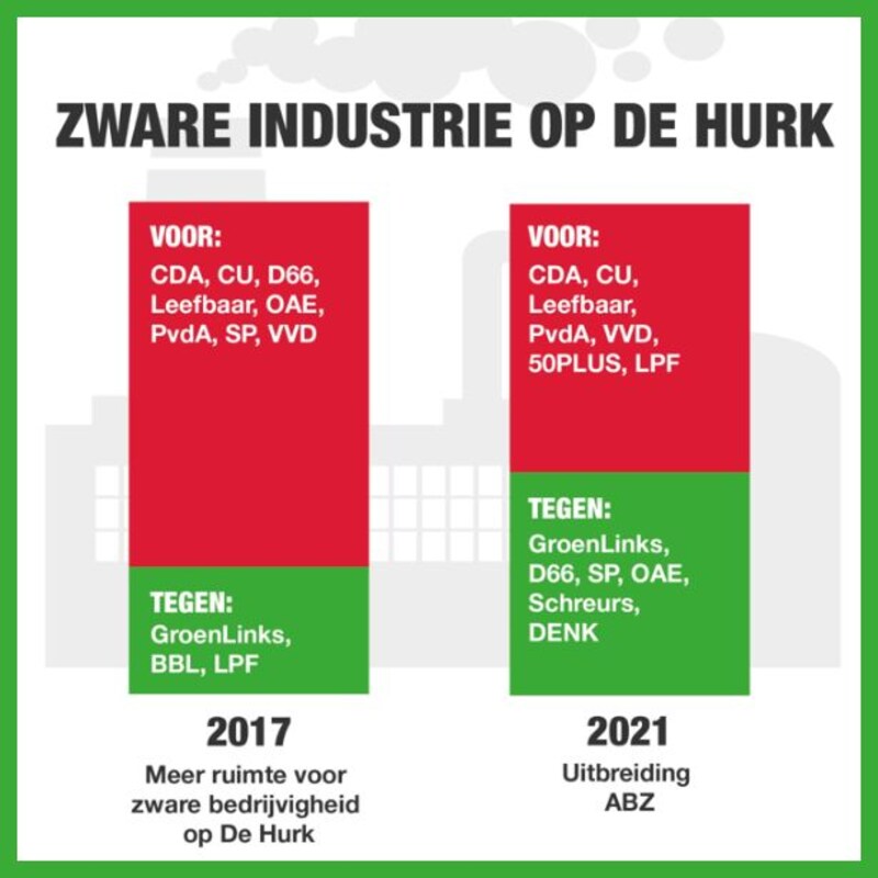 Staafdiagram dat stemming in de gemeenteraad over De Hurk weergeeft. In 2017 en 2021 stemde GroenLinks tegen meer ruimte voor zware bedrijvigheid op De Hurk.